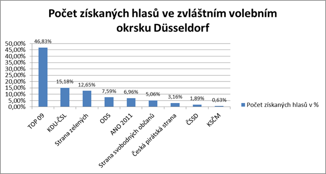 Graf - Počet získaných hlasů ve zvláštním volebním okrsku Düsseldorf