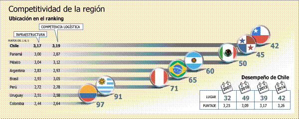 Logistická výkonnost zemí LAC (2014)