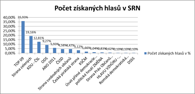 Graf - Počet získaných hlasů v SRN