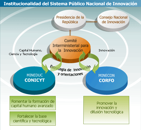 Chile Sistema Público de Innovación