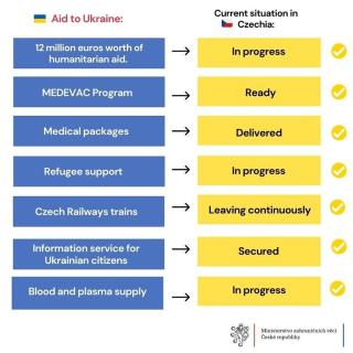 Jak Česko pomáhá Ukrajině 