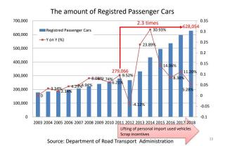Počet registrovaných osobních aut