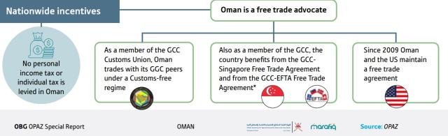 národní pobídky Ománu