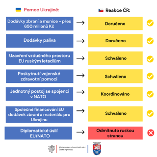 Jak Česko pomáhá Ukrajině
