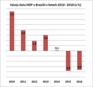 Vývoj růstu HDP Brazílie v letech 2010 - 2016 