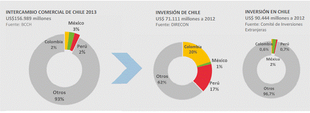 Ekonomické vztahy Chile s dalšími státy AP